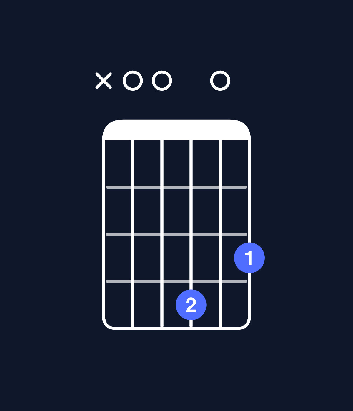 Chord chart for How to play D6 suspended 4th / A (2nd inversion) chord on guitar — Shape x00403 | Guitar Wiz