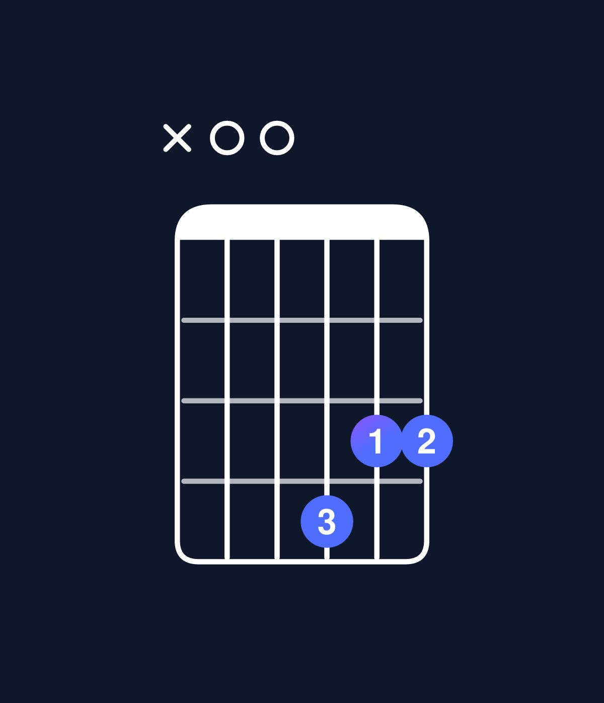 Chord chart for How to play D6 suspended 4th / A (2nd inversion) chord on guitar — Shape x00433 | Guitar Wiz