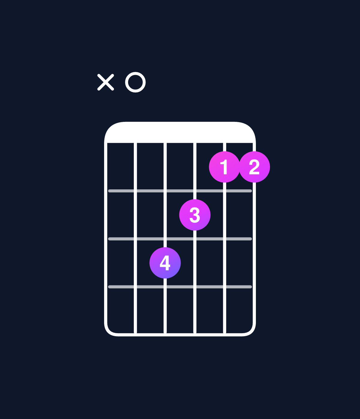 Chord chart for How to play D6 suspended 4th / A (2nd inversion) chord on guitar — Shape x05433 | Guitar Wiz