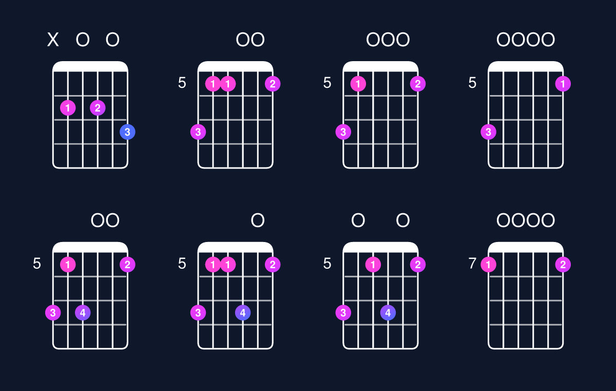 Chord chart for D6 suspended 4th / B (3rd inversion) Guitar Chord: Notes, Shapes & Bass Note | Guitar Wiz