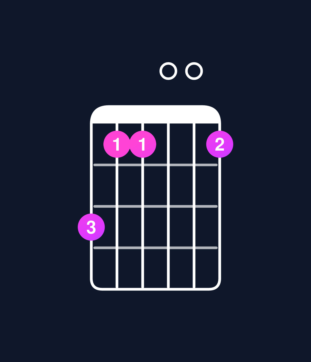 Chord chart for How to play D6 suspended 4th / B (3rd inversion) chord on guitar — Shape 755005 | Guitar Wiz