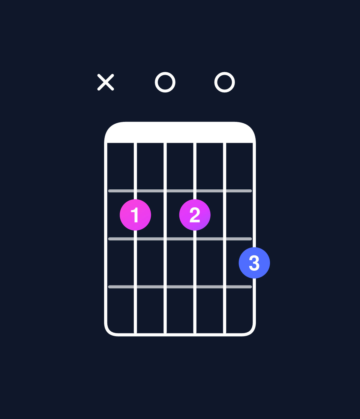 Chord chart for How to play D6 suspended 4th / B (3rd inversion) chord on guitar — Shape x20203 | Guitar Wiz