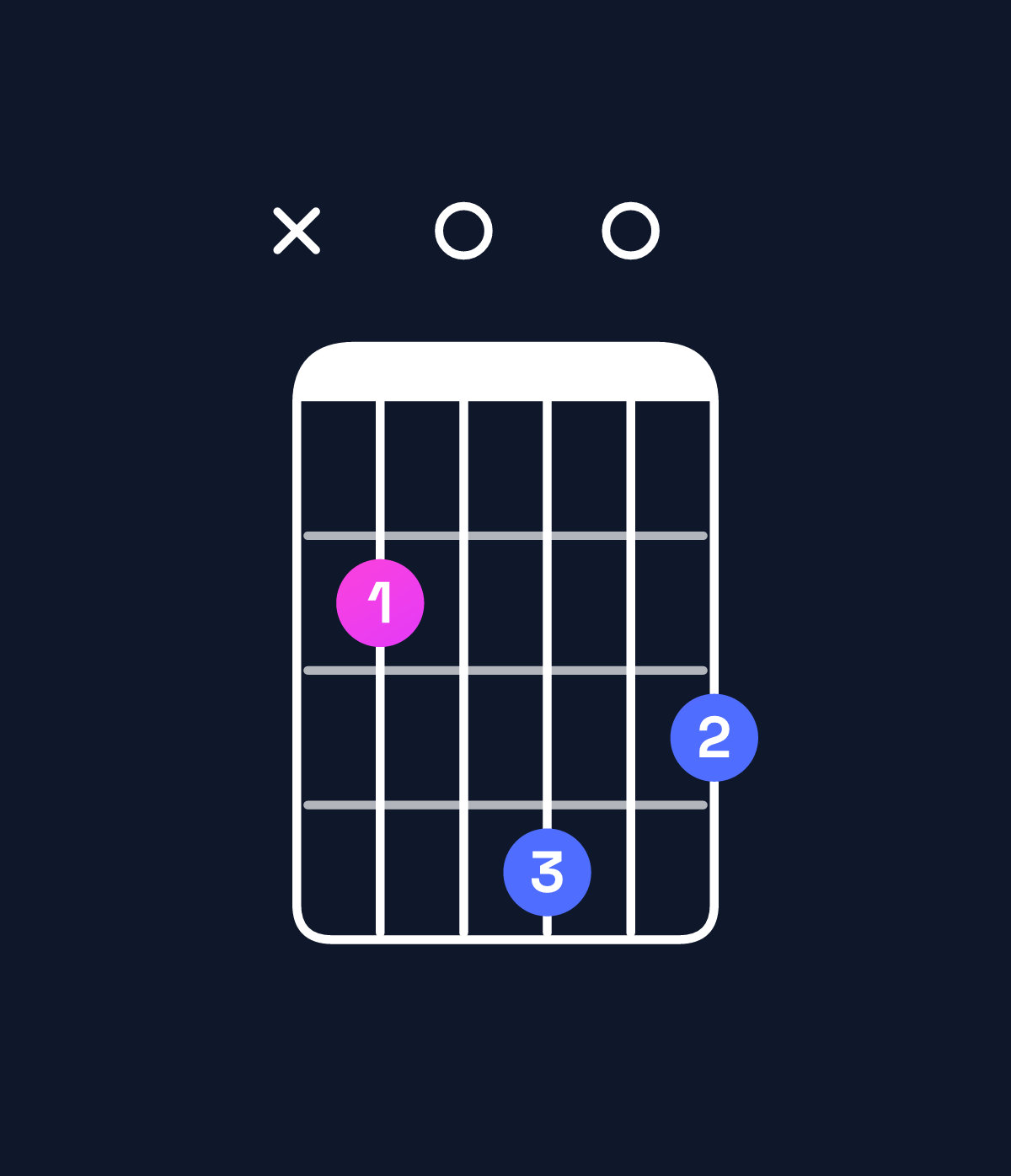 Chord chart for How to play D6 suspended 4th / B (3rd inversion) chord on guitar — Shape x20403 | Guitar Wiz