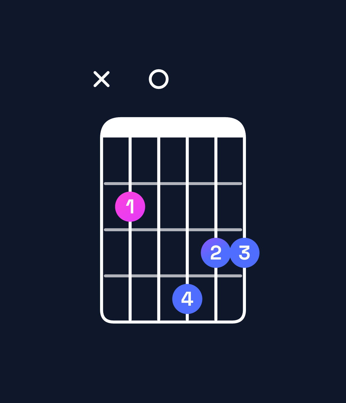 Chord chart for How to play D6 suspended 4th / B (3rd inversion) chord on guitar — Shape x20433 | Guitar Wiz