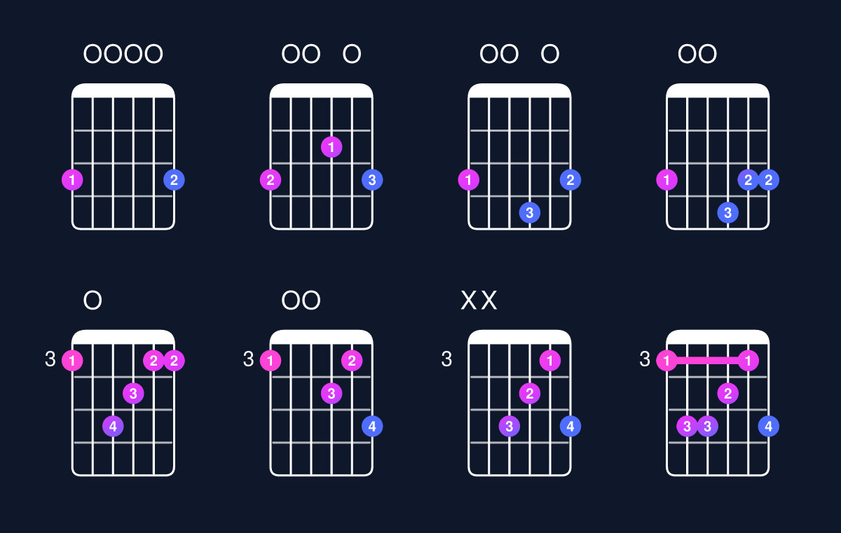 Chord chart for D6 suspended 4th / G (1st inversion) Guitar Chord: Notes, Shapes & Bass Note | Guitar Wiz