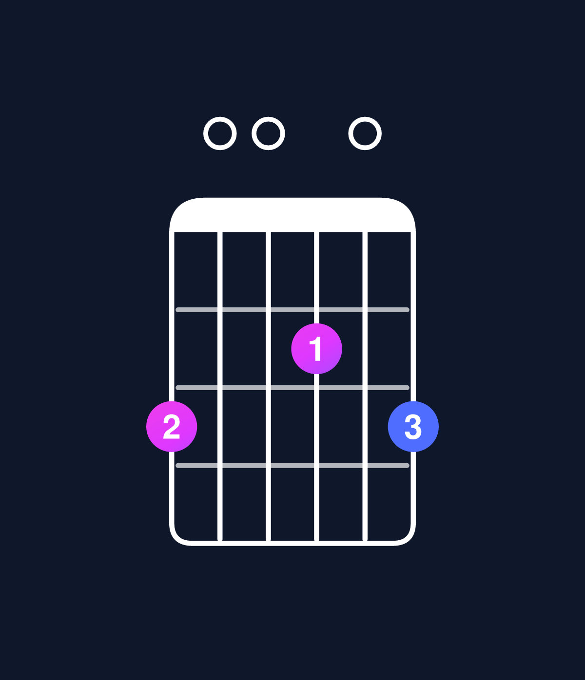 Chord chart for How to play D6 suspended 4th / G (1st inversion) chord on guitar — Shape 300203 | Guitar Wiz