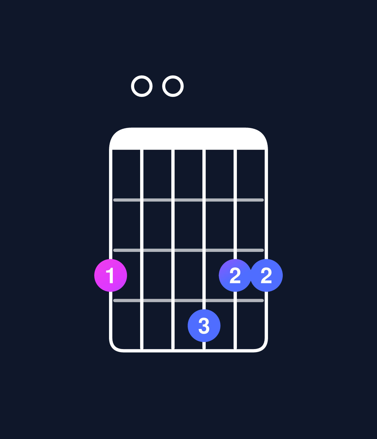 Chord chart for How to play D6 suspended 4th / G (1st inversion) chord on guitar — Shape 300433 | Guitar Wiz
