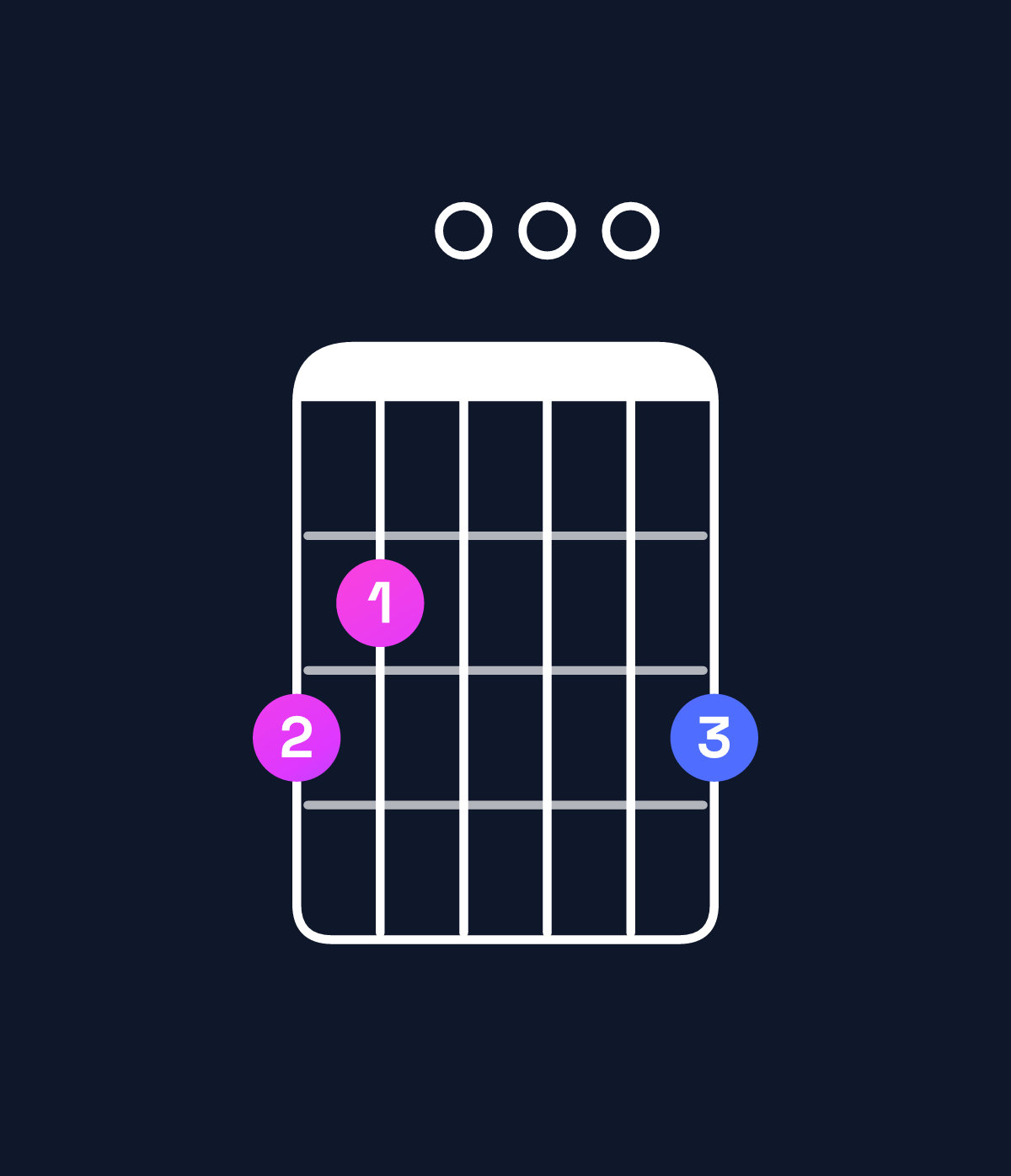 Chord chart for How to play D6 suspended 4th / G (1st inversion) chord on guitar — Shape 320003 | Guitar Wiz