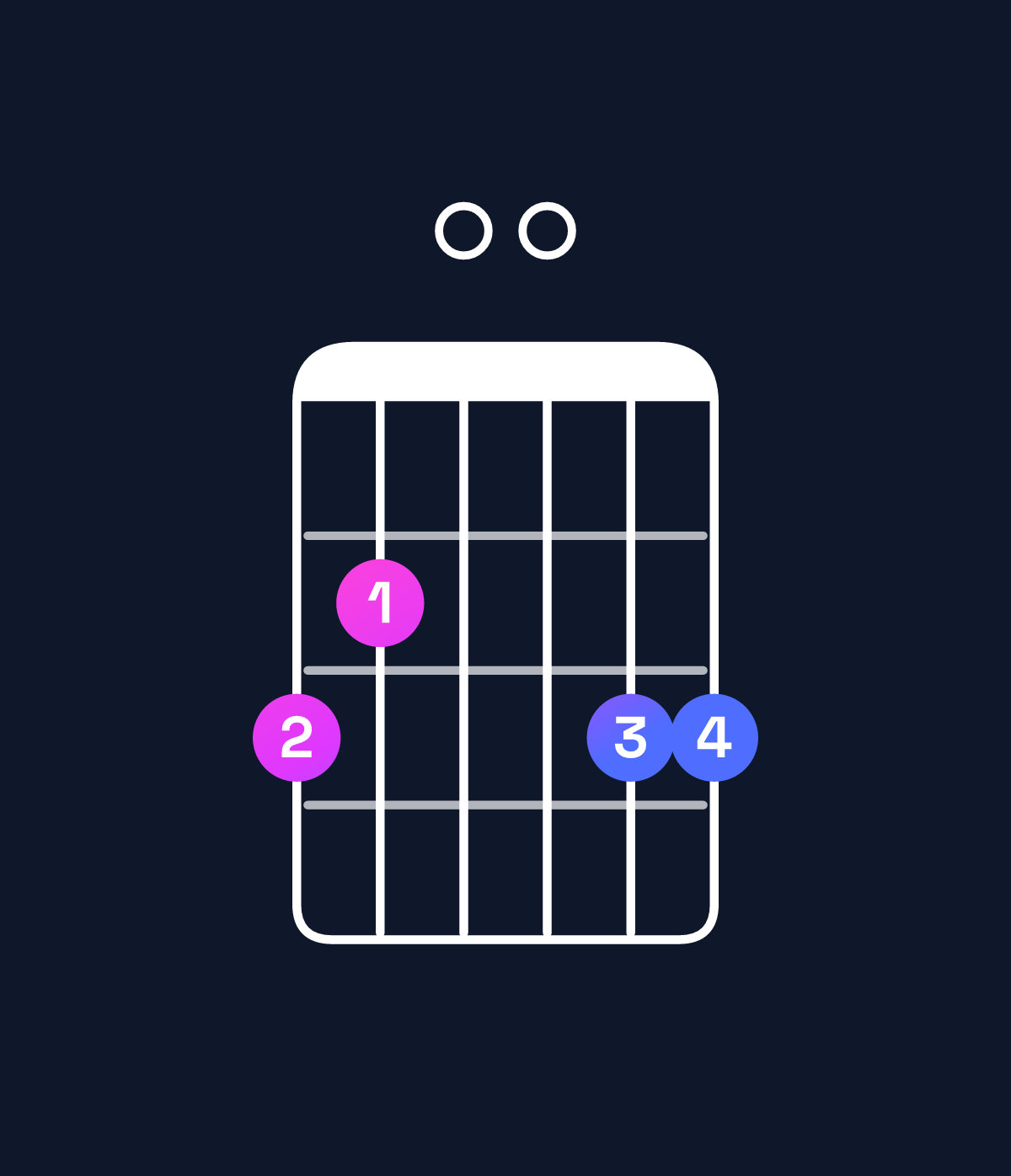 Chord chart for How to play D6 suspended 4th / G (1st inversion) chord on guitar — Shape 320033 | Guitar Wiz