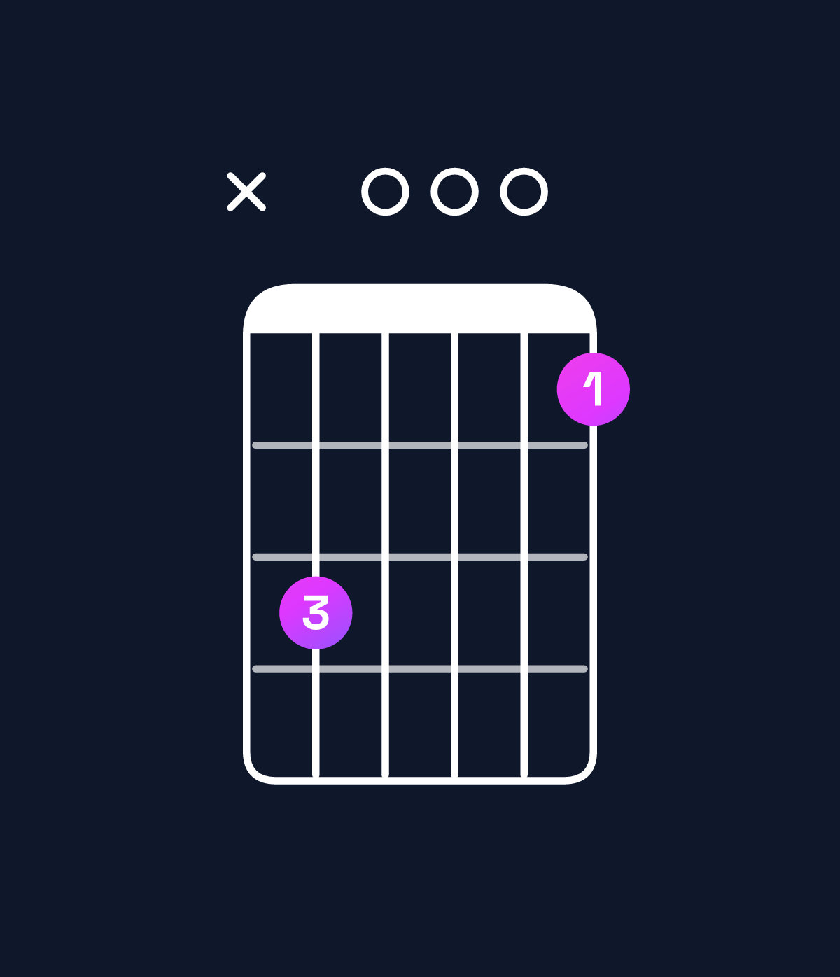 Chord chart for How to play D6 suspended 4th chord on guitar — Shape x50003 | Guitar Wiz