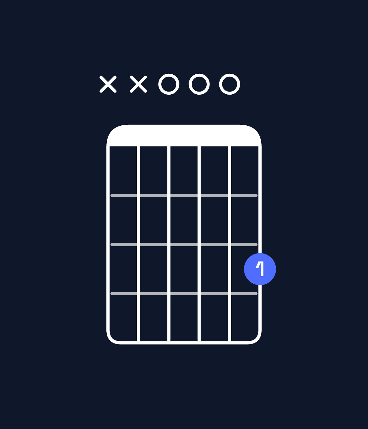 Chord chart for How to play D6 suspended 4th chord on guitar — Shape xx0003 | Guitar Wiz
