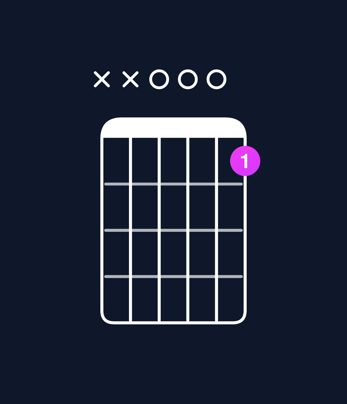Chord chart for How to play D6 suspended 4th chord on guitar — Shape xx0005 | Guitar Wiz