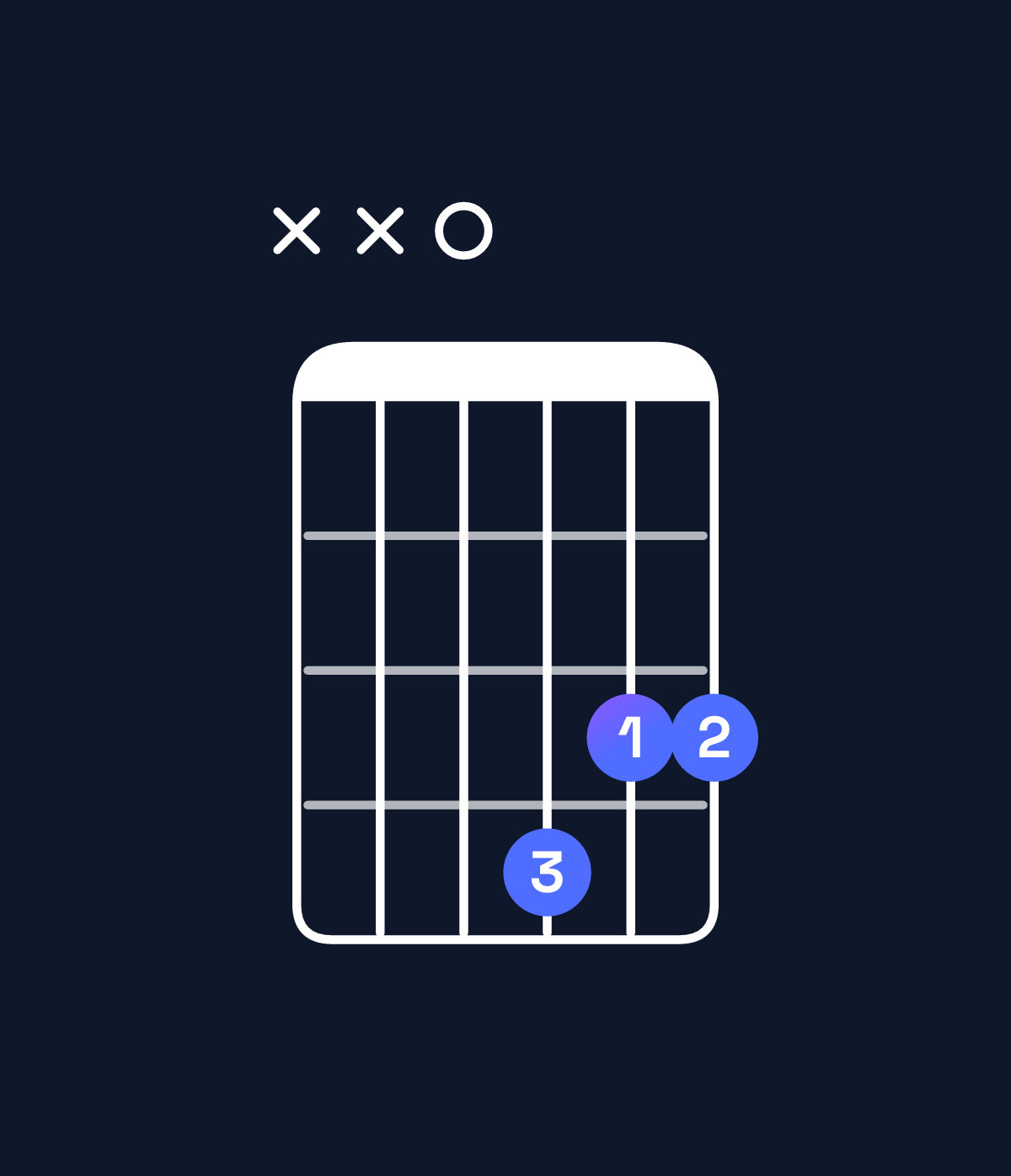 Chord chart for How to play D6 suspended 4th chord on guitar — Shape xx0433 | Guitar Wiz