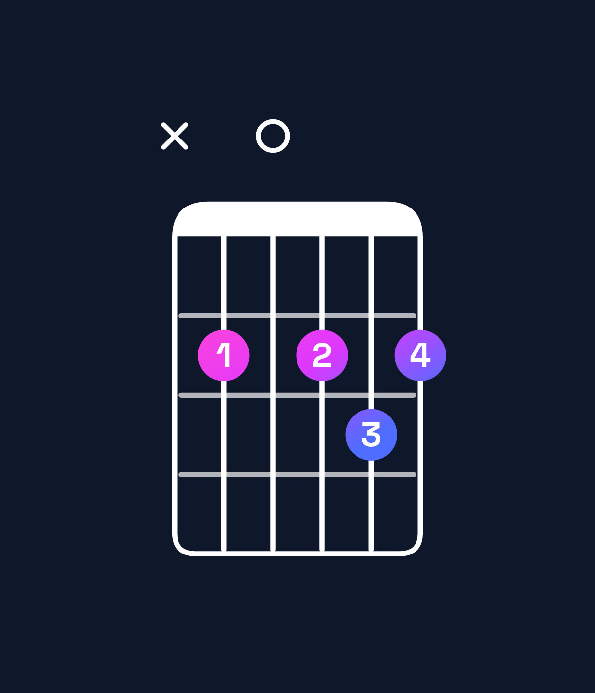 Chord chart for How to play D6 / B (3rd inversion) chord on guitar — Shape x20232 | Guitar Wiz