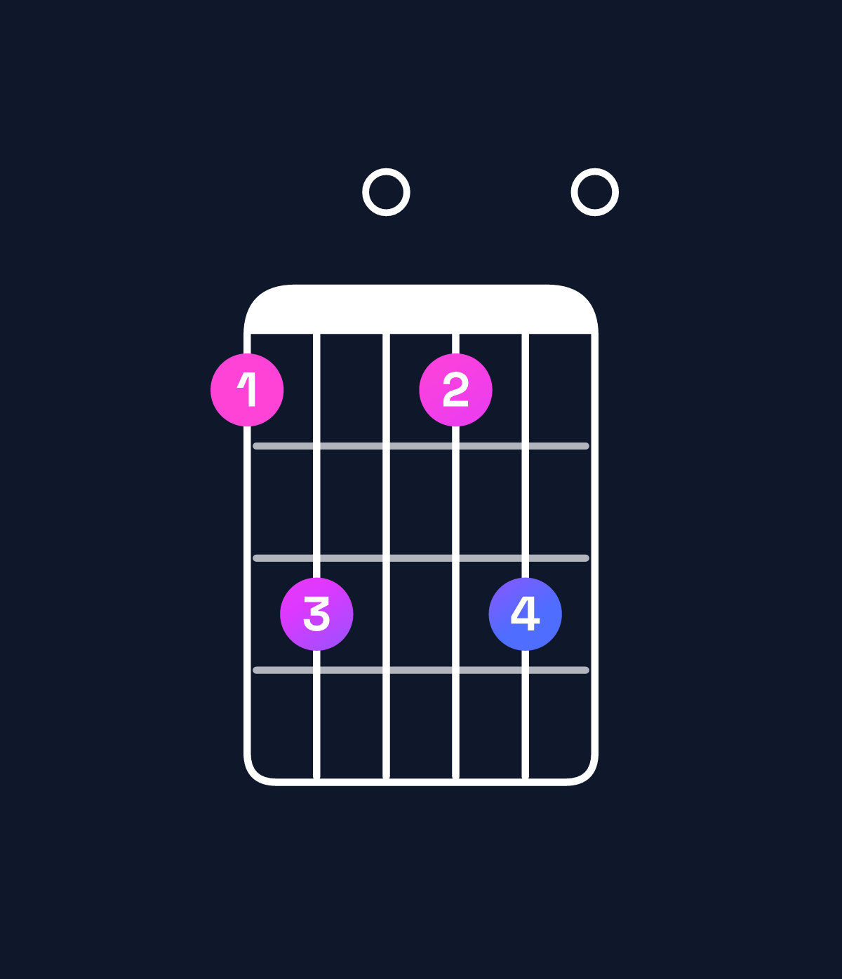 Chord chart for How to play D9 / A (2nd inversion) chord on guitar — Shape 570570 | Guitar Wiz