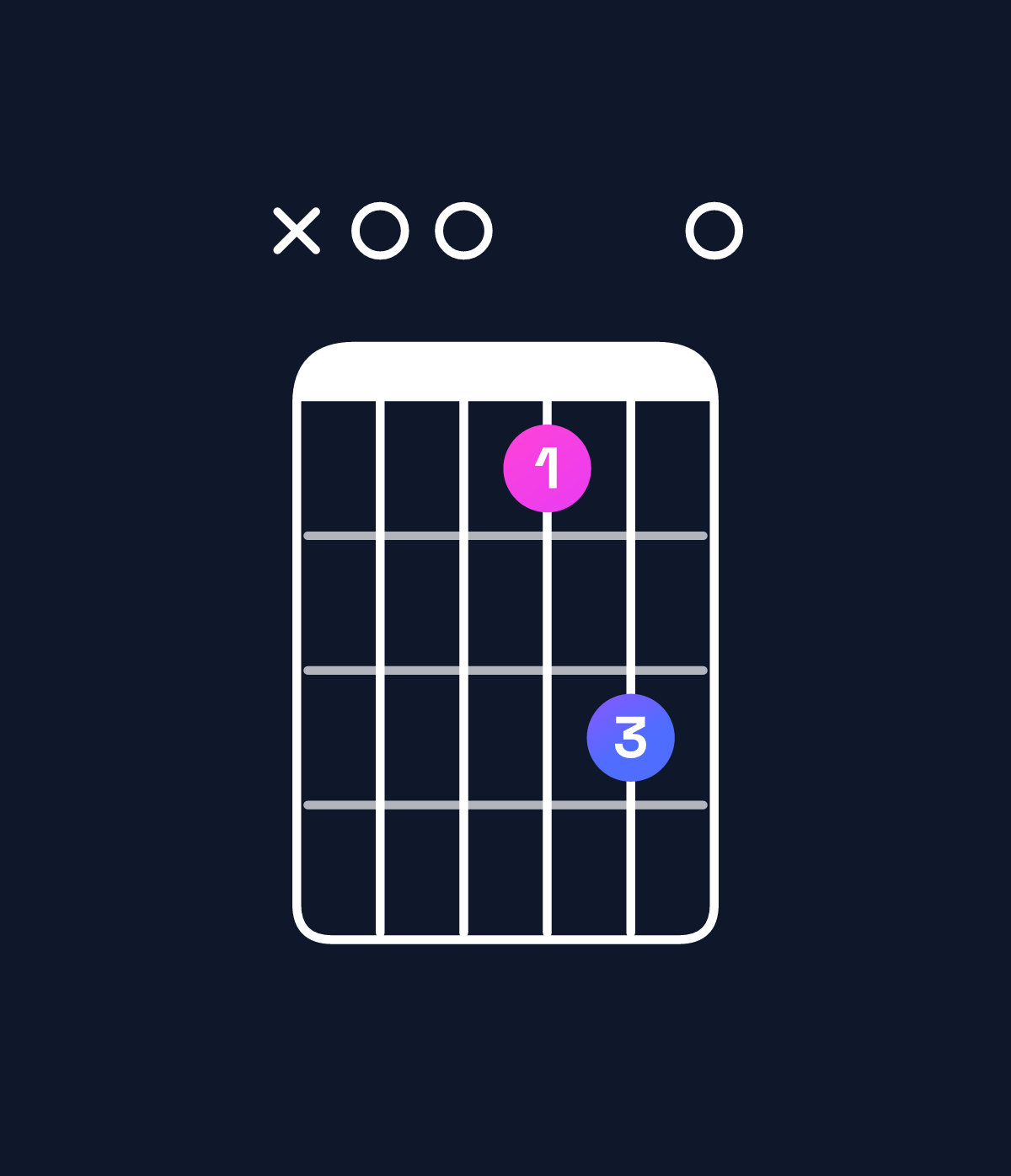Chord chart for How to play D9 / A (2nd inversion) chord on guitar — Shape x00570 | Guitar Wiz