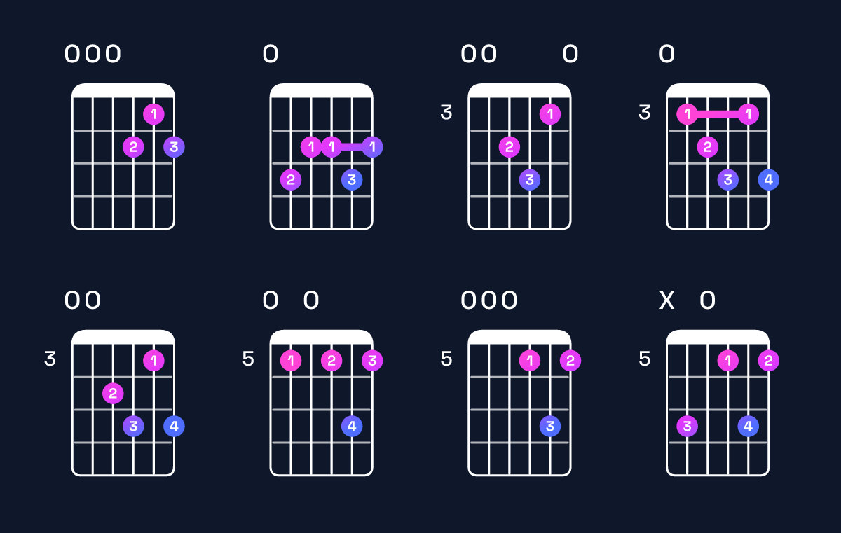 Chord chart for D9 / E (4th inversion) Guitar Chord: Notes, Shapes & Bass Note | Guitar Wiz