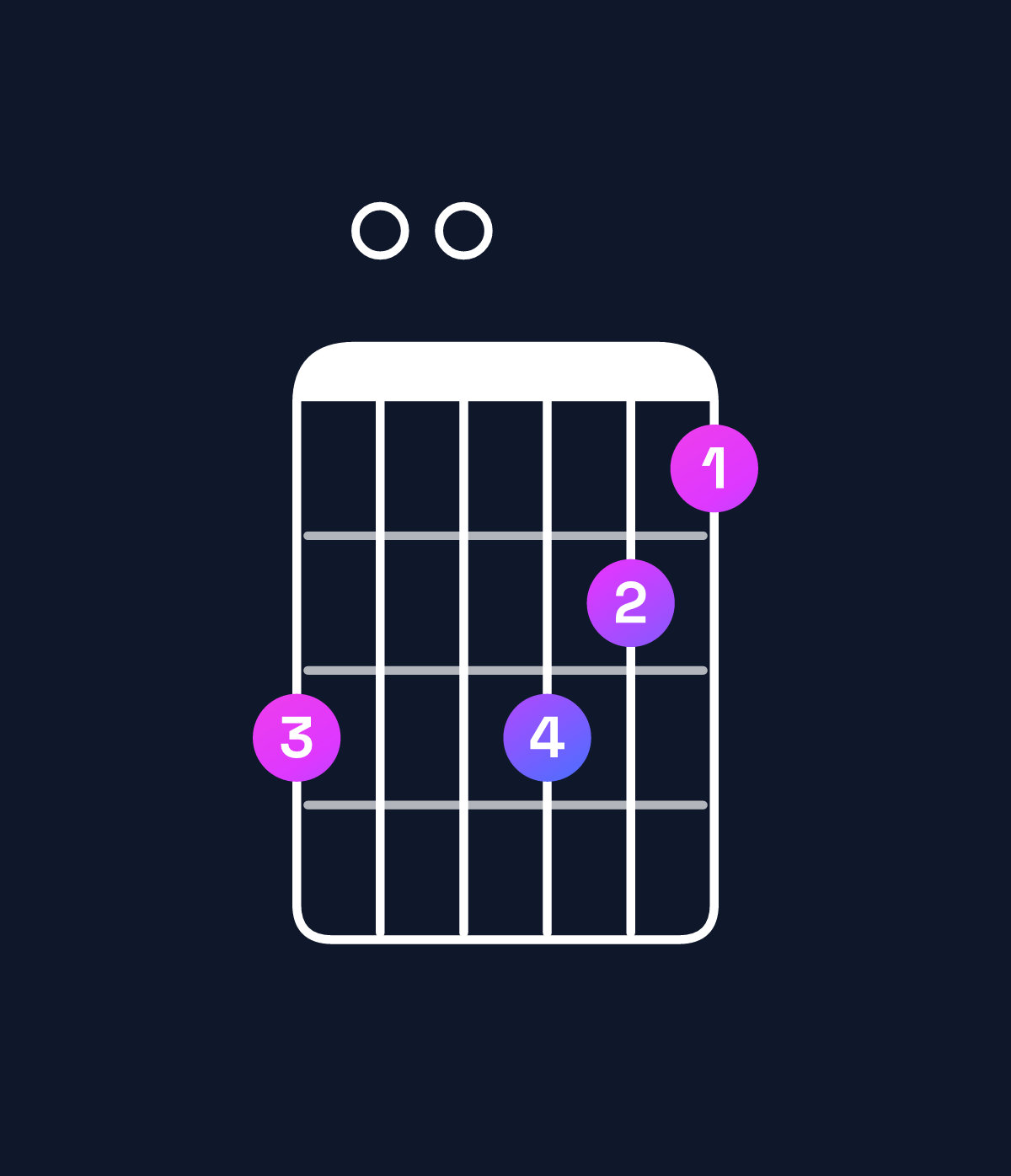 Chord chart for How to play D9 / F♯ (1st inversion) chord on guitar — Shape e00edc | Guitar Wiz