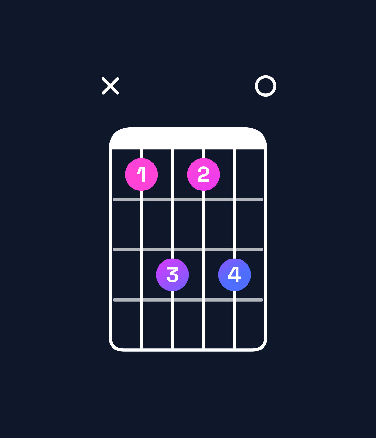 Chord chart for How to play D9 chord on guitar — Shape x57570 | Guitar Wiz
