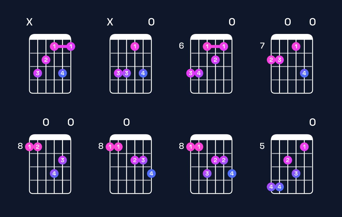 Chord chart for E augmented 7th flat 9th / B♯ (2nd inversion) Guitar Chord: Notes, Shapes & Bass Note | Guitar Wiz