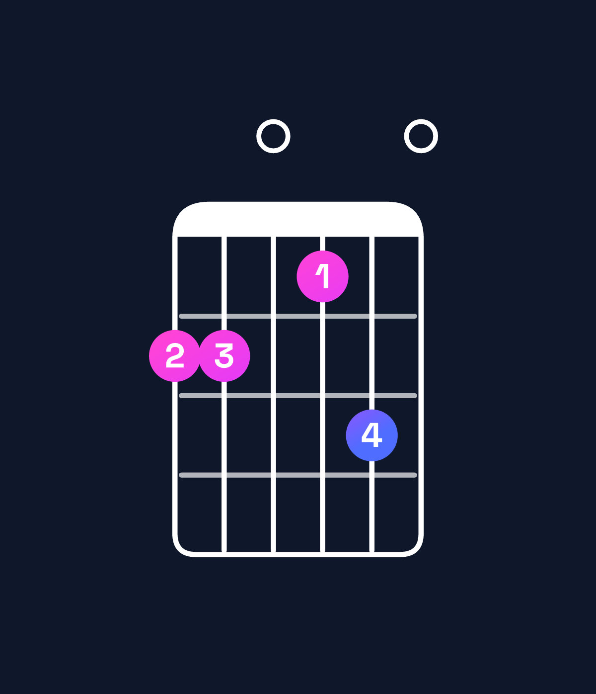 Chord chart for How to play E augmented 7th flat 9th / B♯ (2nd inversion) chord on guitar — Shape 880790 | Guitar Wiz