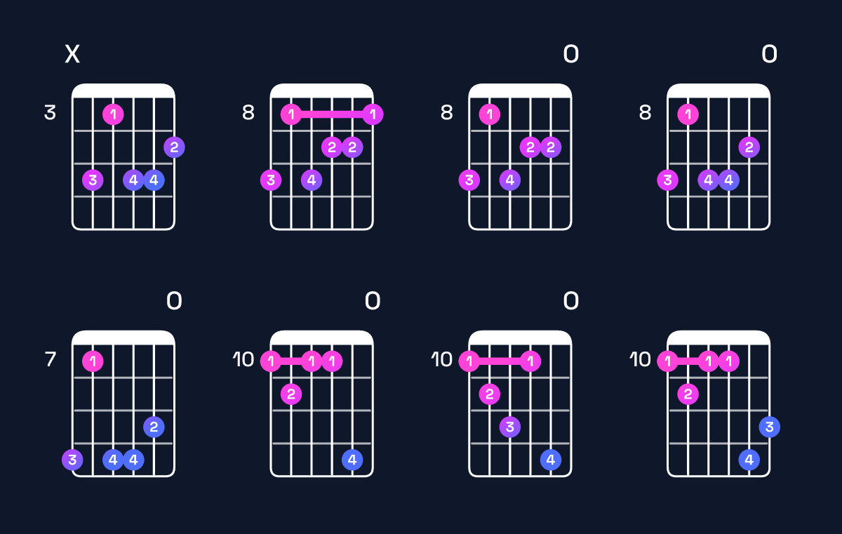 Chord chart for E augmented 7th flat 9th / D (3rd inversion) Guitar Chord: Notes, Shapes & Bass Note | Guitar Wiz