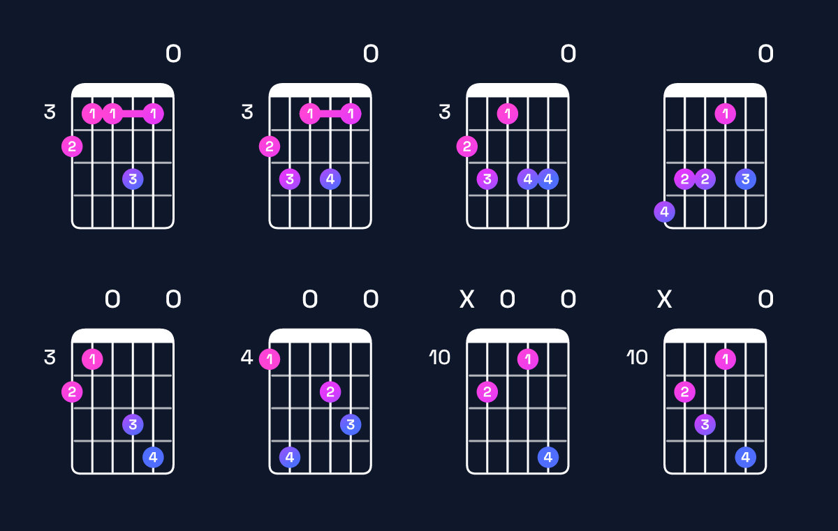 Chord chart for E augmented 7th flat 9th / G♯ (1st inversion) Guitar Chord: Notes, Shapes & Bass Note | Guitar Wiz