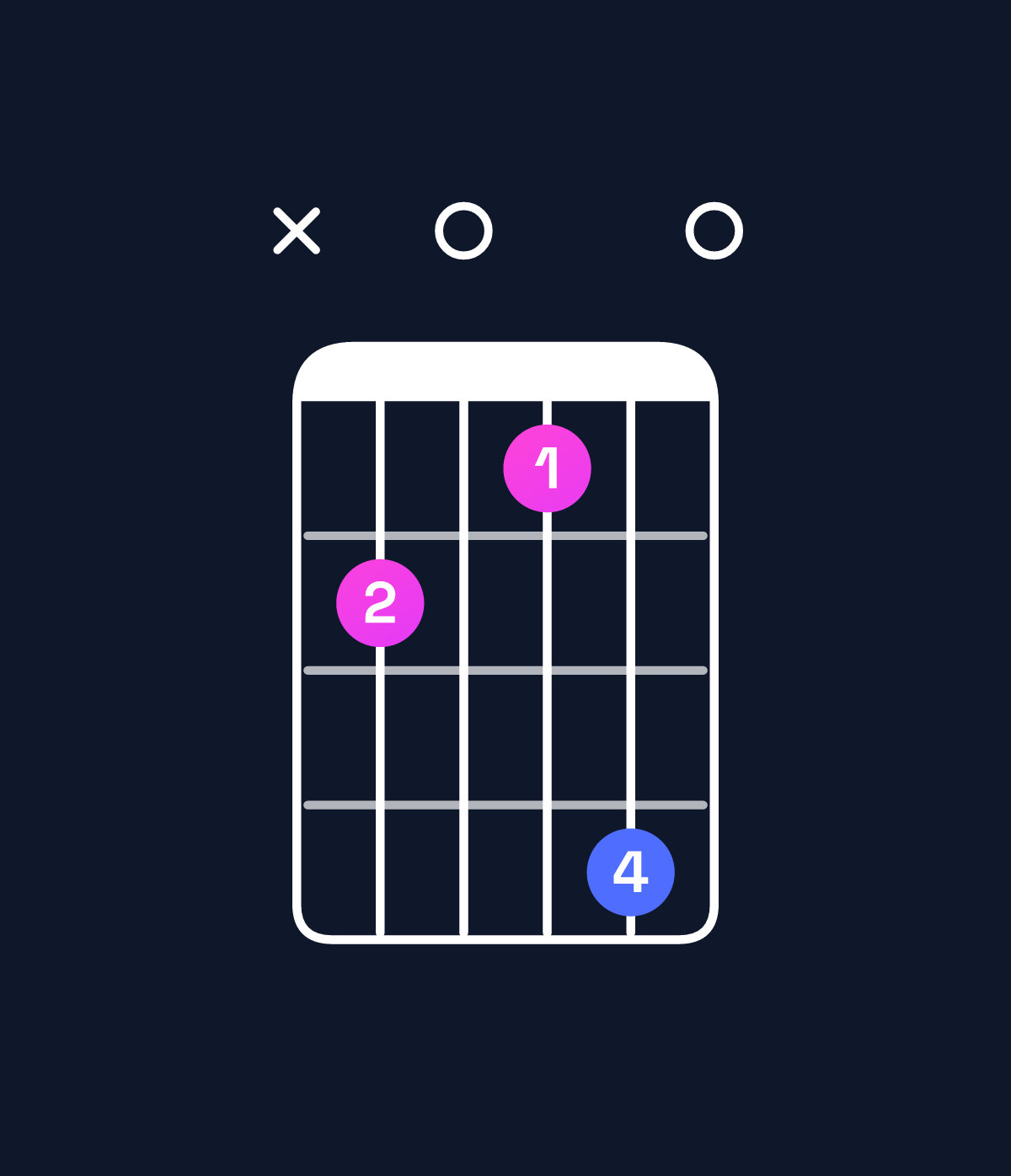 Chord chart for How to play E augmented 7th flat 9th / G♯ (1st inversion) chord on guitar — Shape xb0ad0 | Guitar Wiz
