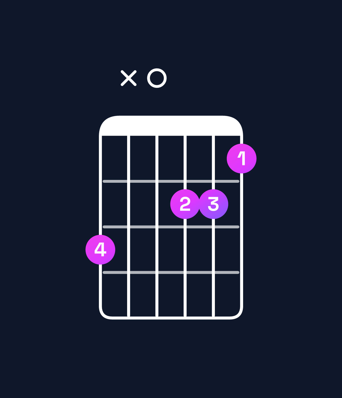 Chord chart for How to play E augmented 7th / D (3rd inversion) chord on guitar — Shape ax0998 | Guitar Wiz