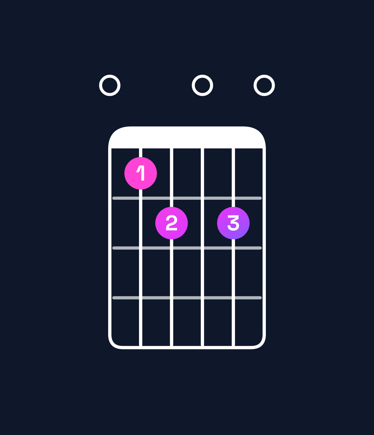 Chord chart for How to play E diminished chord on guitar — Shape 078080 | Guitar Wiz