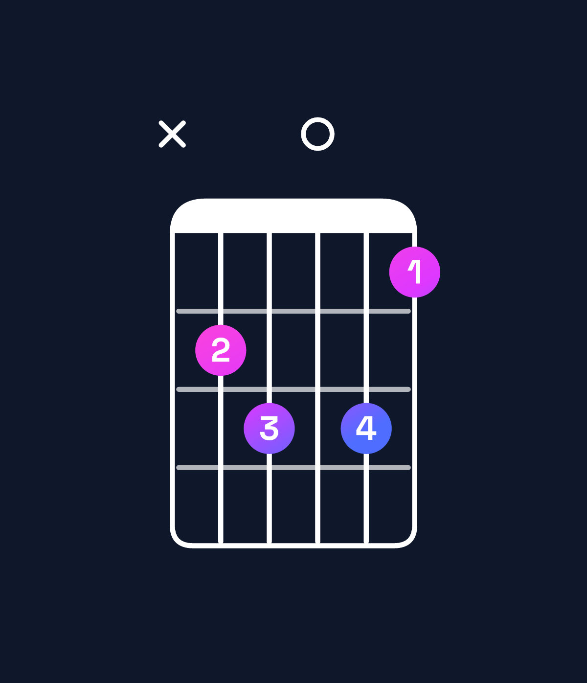 Chord chart for How to play E diminished chord on guitar — Shape x78086 | Guitar Wiz