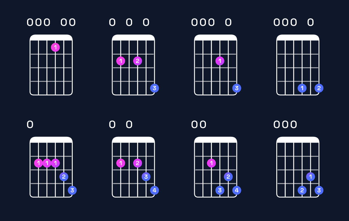 Chord chart for E dominant 7th add 11 Guitar Chord: Notes, Intervals, Inversions & Shapes | Guitar Wiz