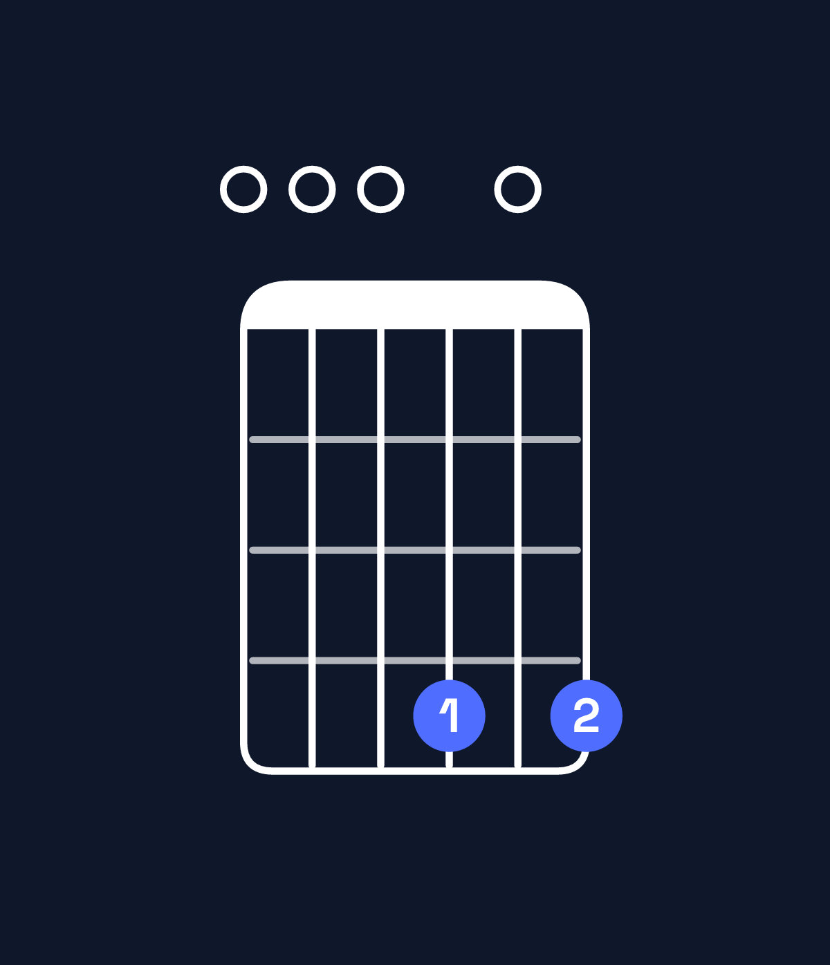 Chord chart for How to play E dominant 7th add 11 chord on guitar — Shape 000404 | Guitar Wiz