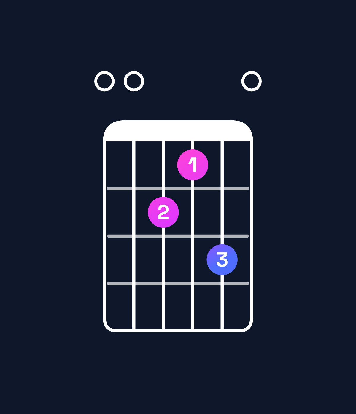 Chord chart for How to play E dominant 7th add 11 chord on guitar — Shape 002130 | Guitar Wiz