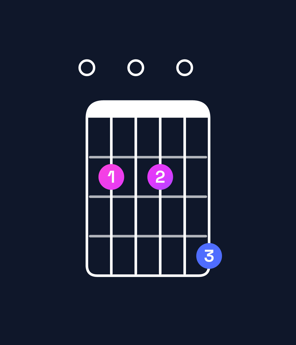 Chord chart for How to play E dominant 7th add 11 chord on guitar — Shape 020204 | Guitar Wiz