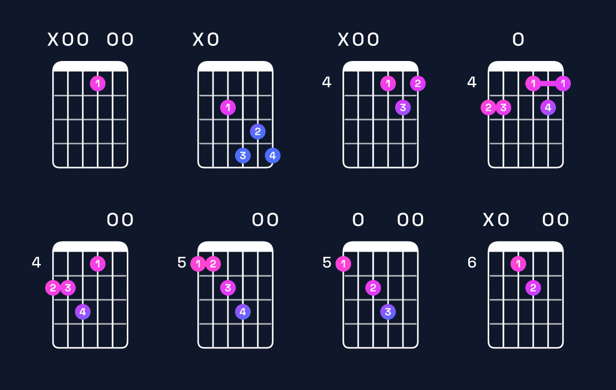 Chord chart for E dominant 7th add 11 / A (4th inversion) Guitar Chord: Notes, Shapes & Bass Note | Guitar Wiz