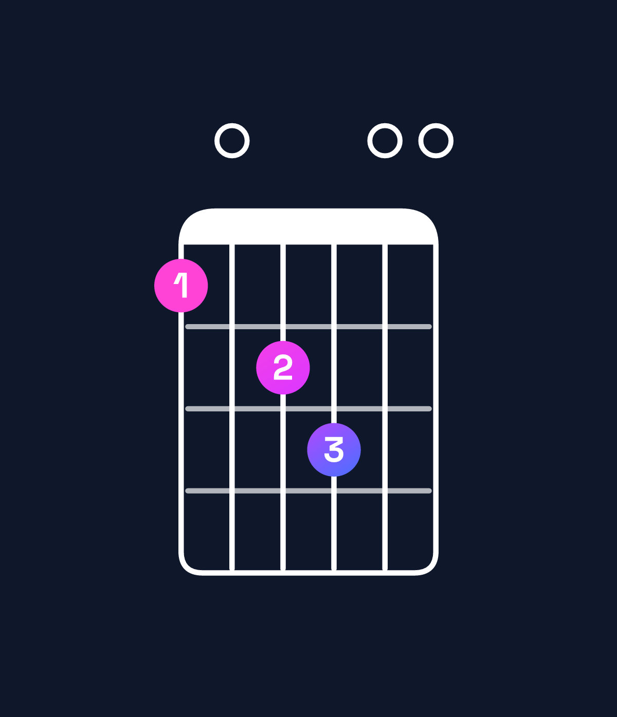 Chord chart for How to play E dominant 7th add 11 / A (4th inversion) chord on guitar — Shape 506700 | Guitar Wiz