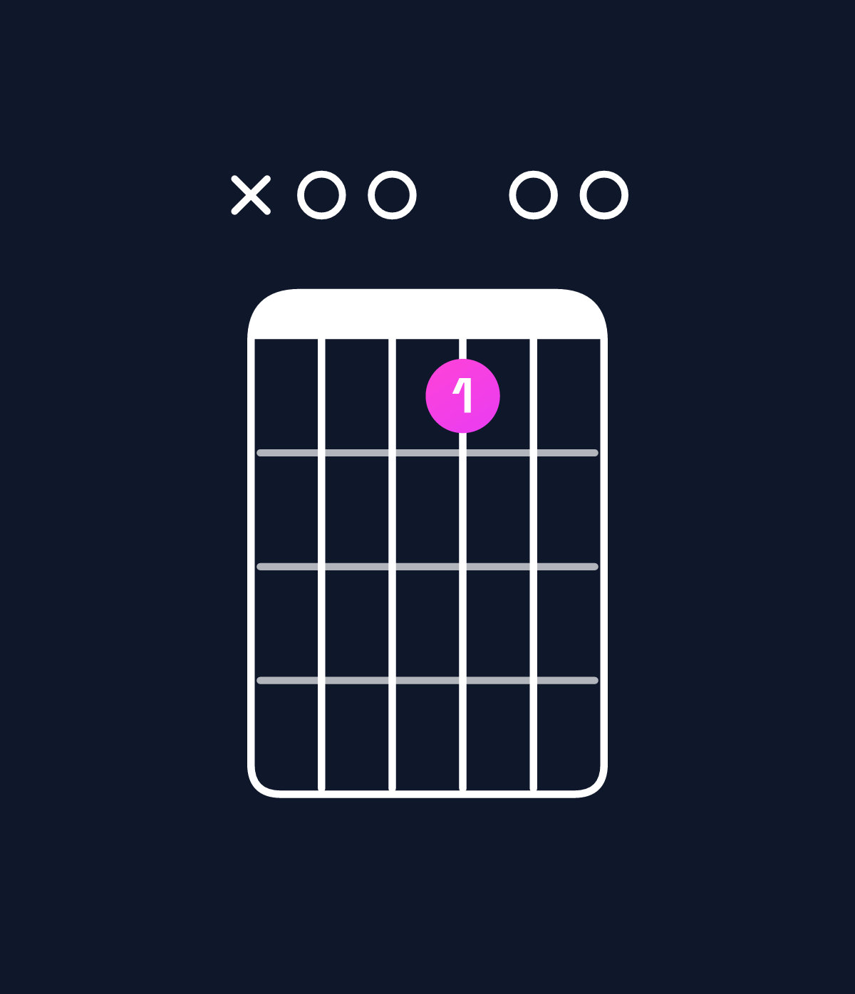 Chord chart for How to play E dominant 7th add 11 / A (4th inversion) chord on guitar — Shape x00100 | Guitar Wiz
