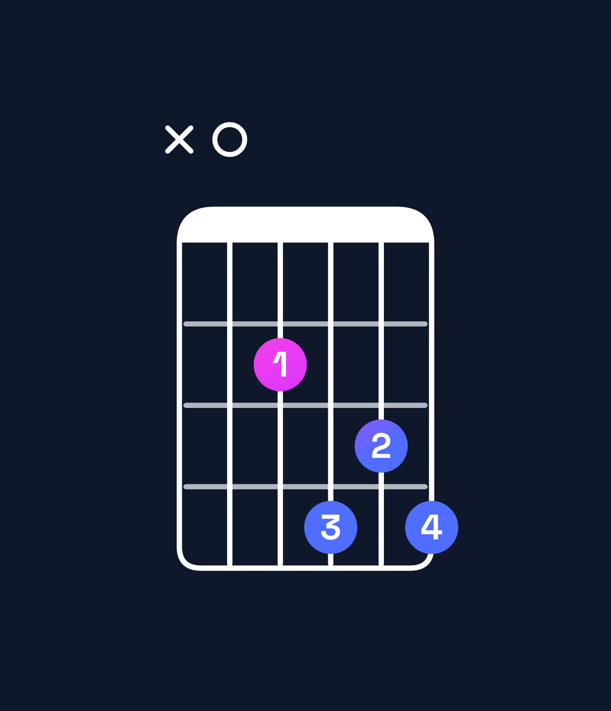 Chord chart for How to play E dominant 7th add 11 / A (4th inversion) chord on guitar — Shape x02434 | Guitar Wiz