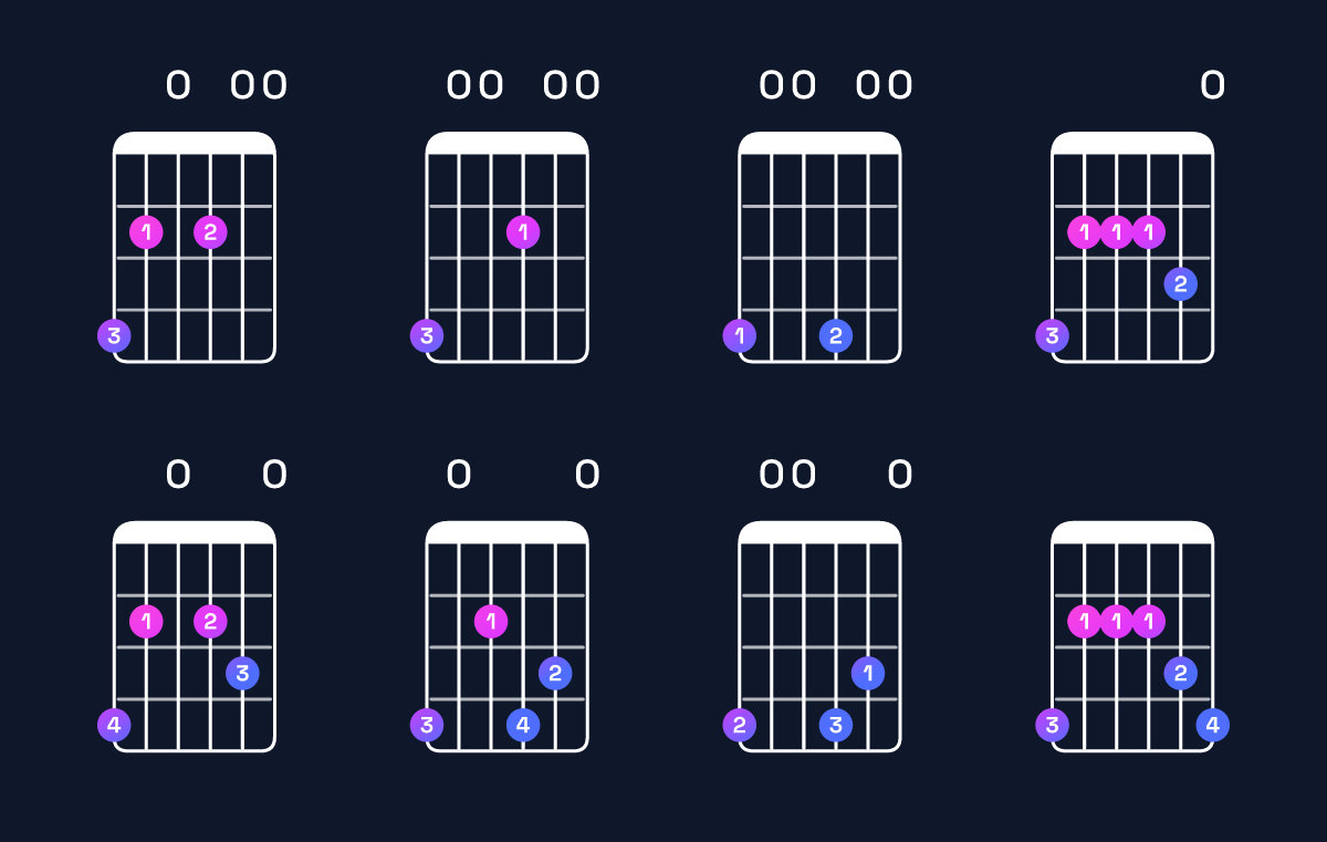 Chord chart for E dominant 7th add 11 / G♯ (1st inversion) Guitar Chord: Notes, Shapes & Bass Note | Guitar Wiz
