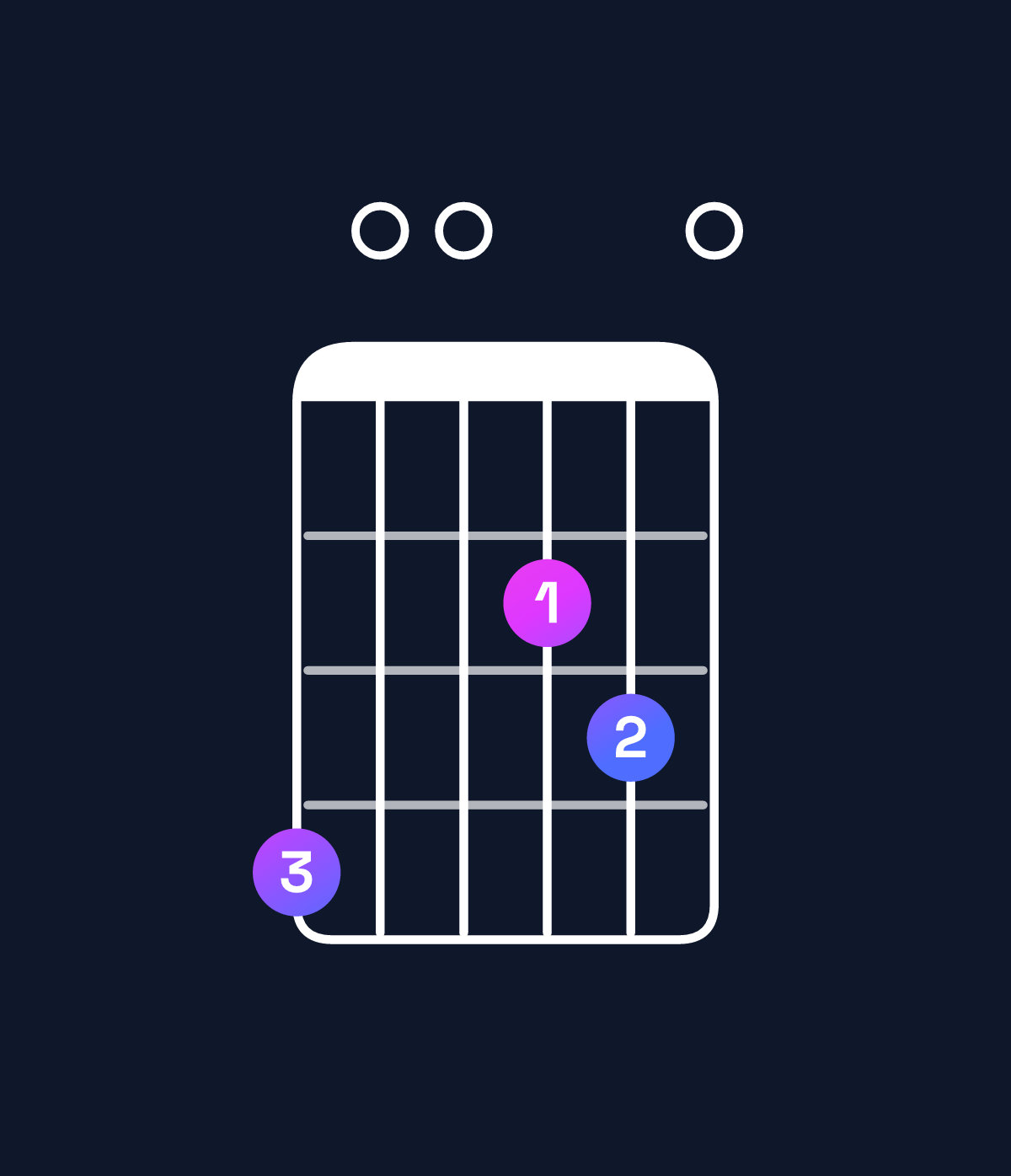Chord chart for How to play E dominant 7th add 11 / G♯ (1st inversion) chord on guitar — Shape 400230 | Guitar Wiz