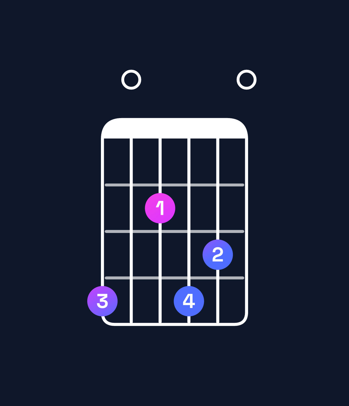 Chord chart for How to play E dominant 7th add 11 / G♯ (1st inversion) chord on guitar — Shape 402430 | Guitar Wiz