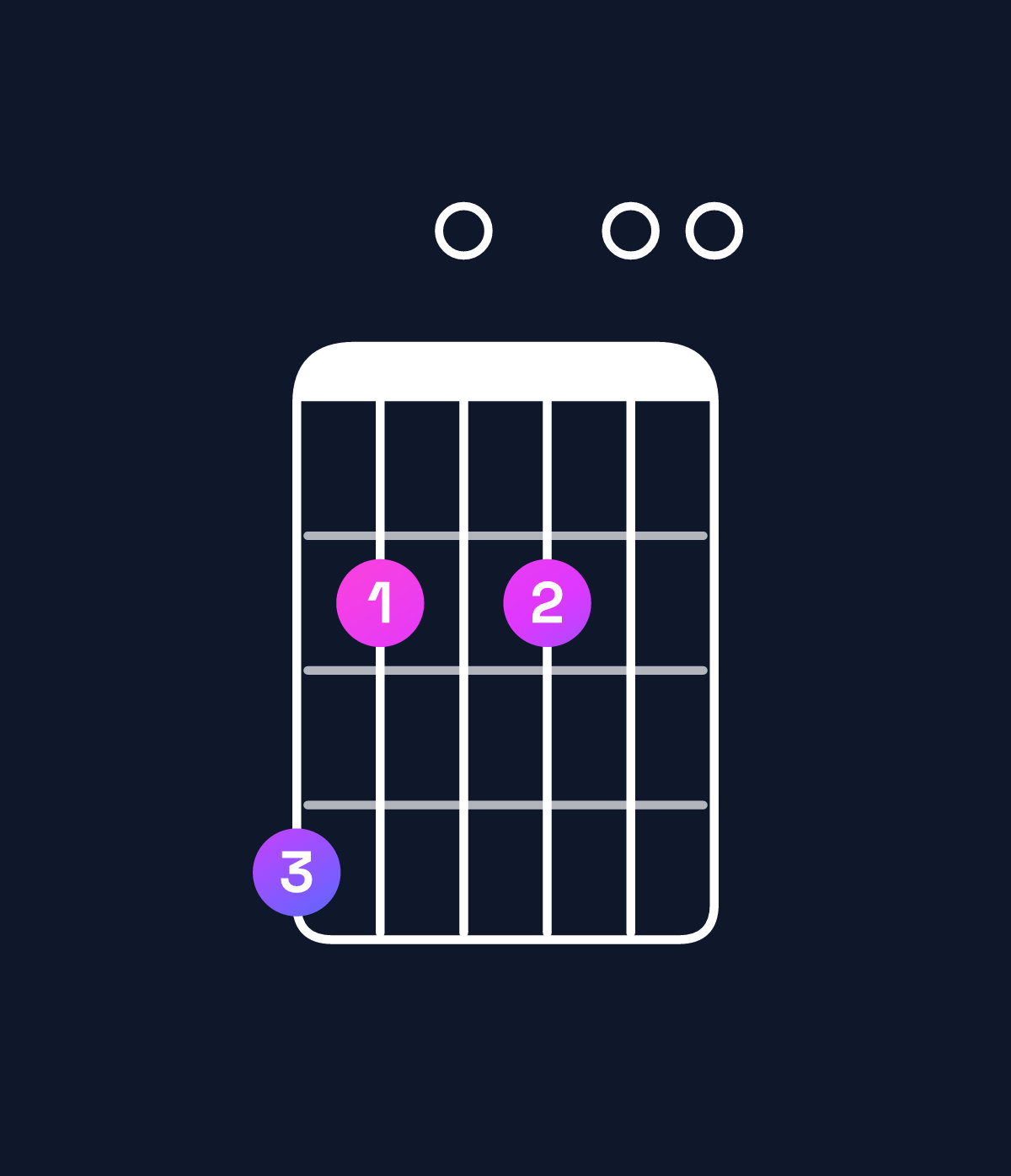 Chord chart for How to play E dominant 7th add 11 / G♯ (1st inversion) chord on guitar — Shape 420200 | Guitar Wiz