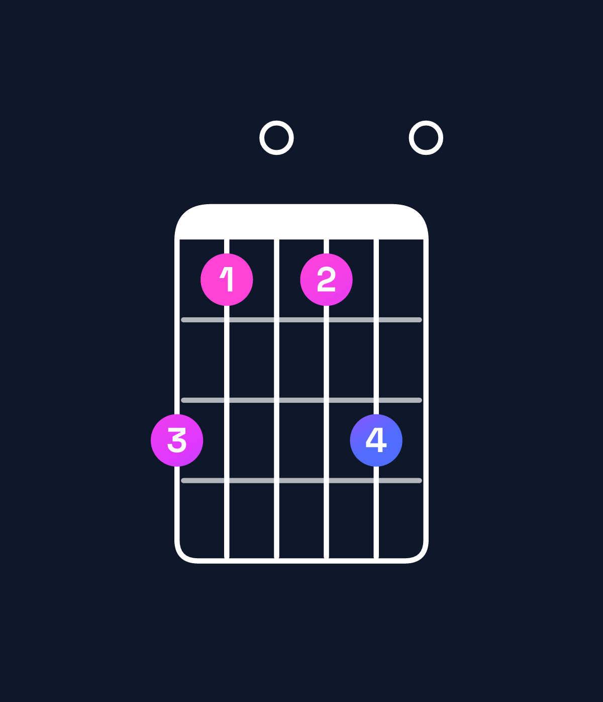 Chord chart for How to play E dominant 7th add 13 / C♯ (4th inversion) chord on guitar — Shape 970790 | Guitar Wiz