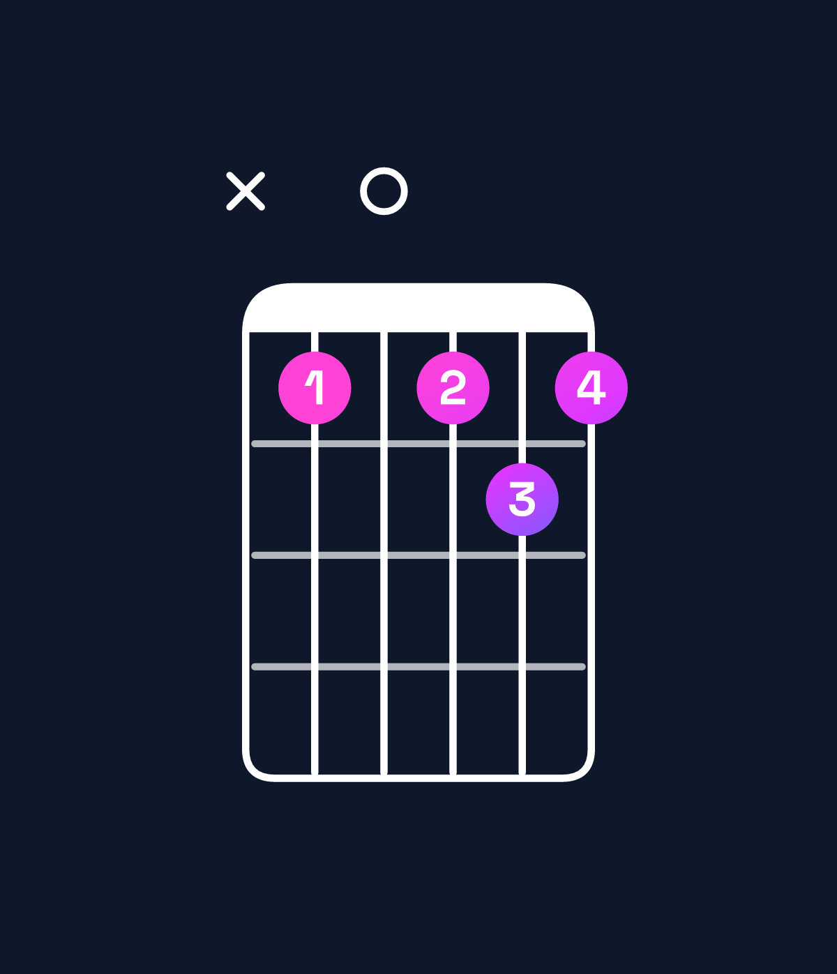 Chord chart for How to play E dominant 7th add 13 / C♯ (4th inversion) chord on guitar — Shape x40454 | Guitar Wiz