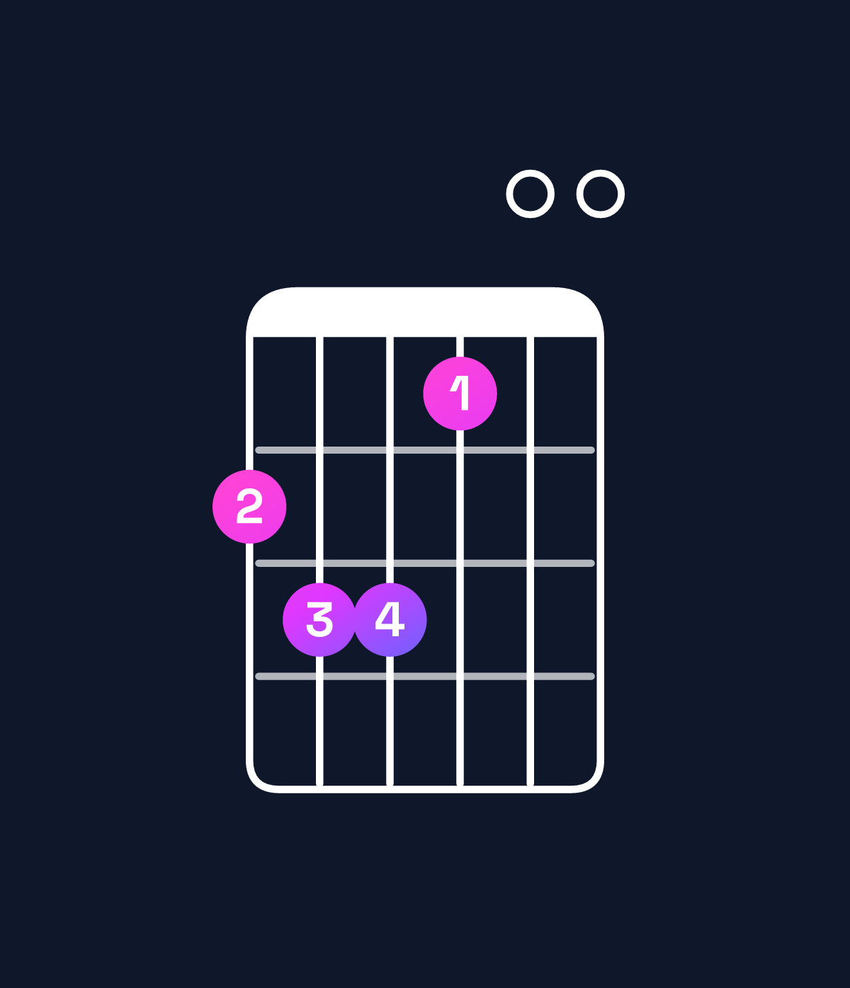 Chord chart for How to play E dominant 7th add 13 / D (3rd inversion) chord on guitar — Shape abb900 | Guitar Wiz