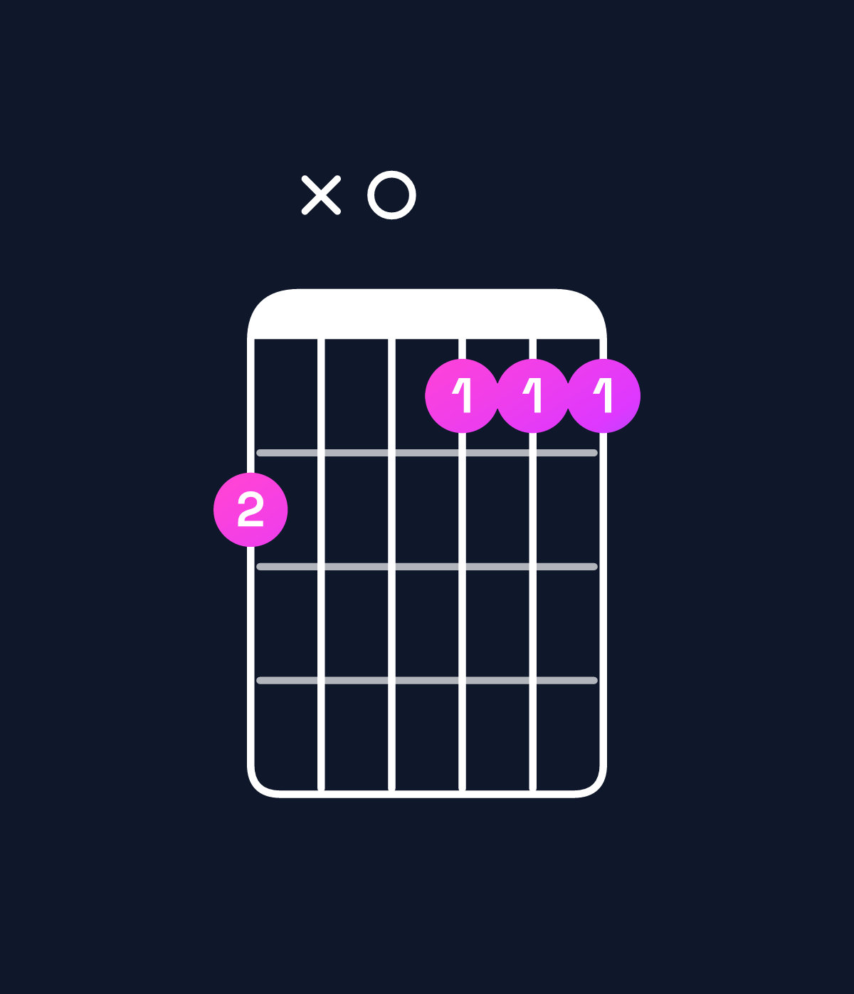 Chord chart for How to play E dominant 7th add 13 / D (3rd inversion) chord on guitar — Shape ax0999 | Guitar Wiz