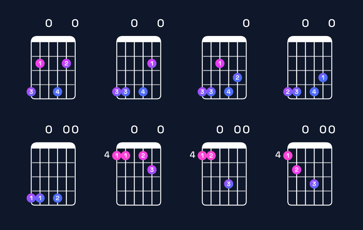 Chord chart for E dominant 7th add 13 / G♯ (1st inversion) Guitar Chord: Notes, Shapes & Bass Note | Guitar Wiz