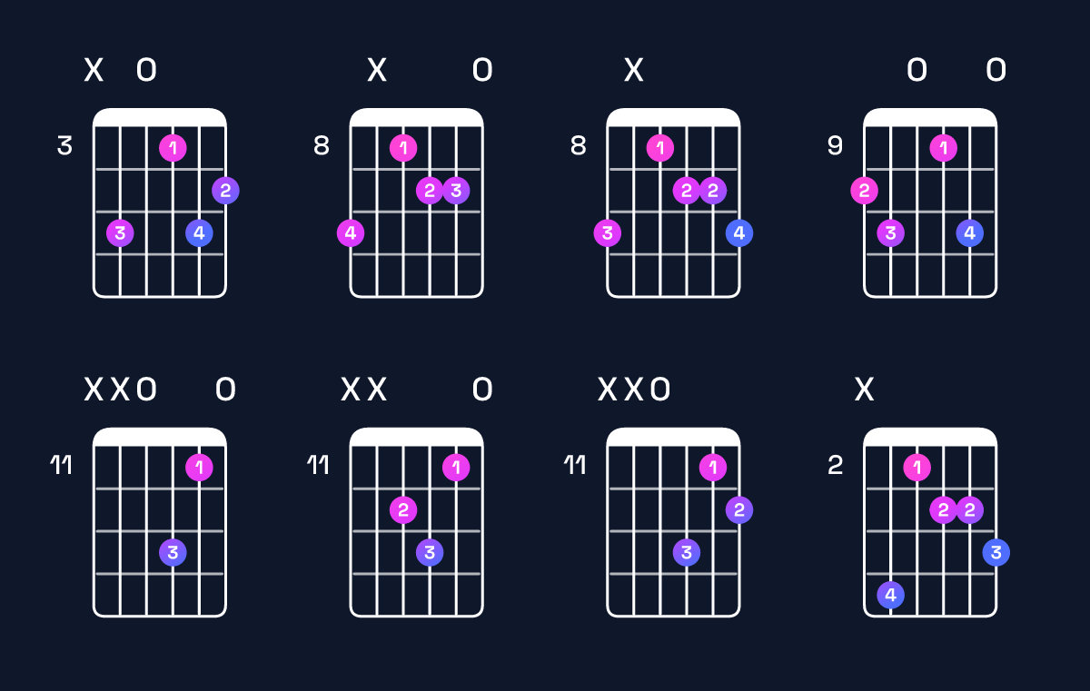 Chord chart for E dominant 7th flat 5 / D (3rd inversion) Guitar Chord: Notes, Shapes & Bass Note | Guitar Wiz