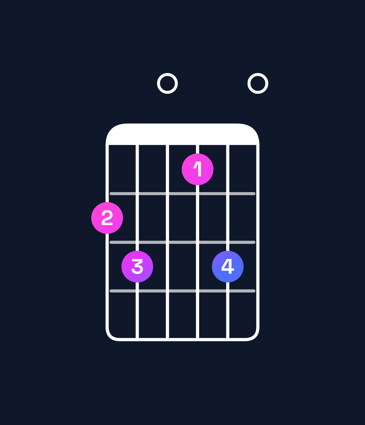 Chord chart for How to play E dominant 7th flat 5 / G♯ (1st inversion) chord on guitar — Shape 450350 | Guitar Wiz